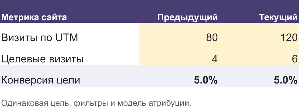Визиты выросли с 80 до 120, целевые визиты с 4 до 6, конверсия осталась 5 процентов
