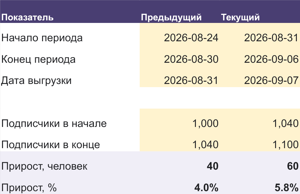 Сравнение двух недель: чистый прирост 40 и 60 подписчиков, 4 и 5,8 процента