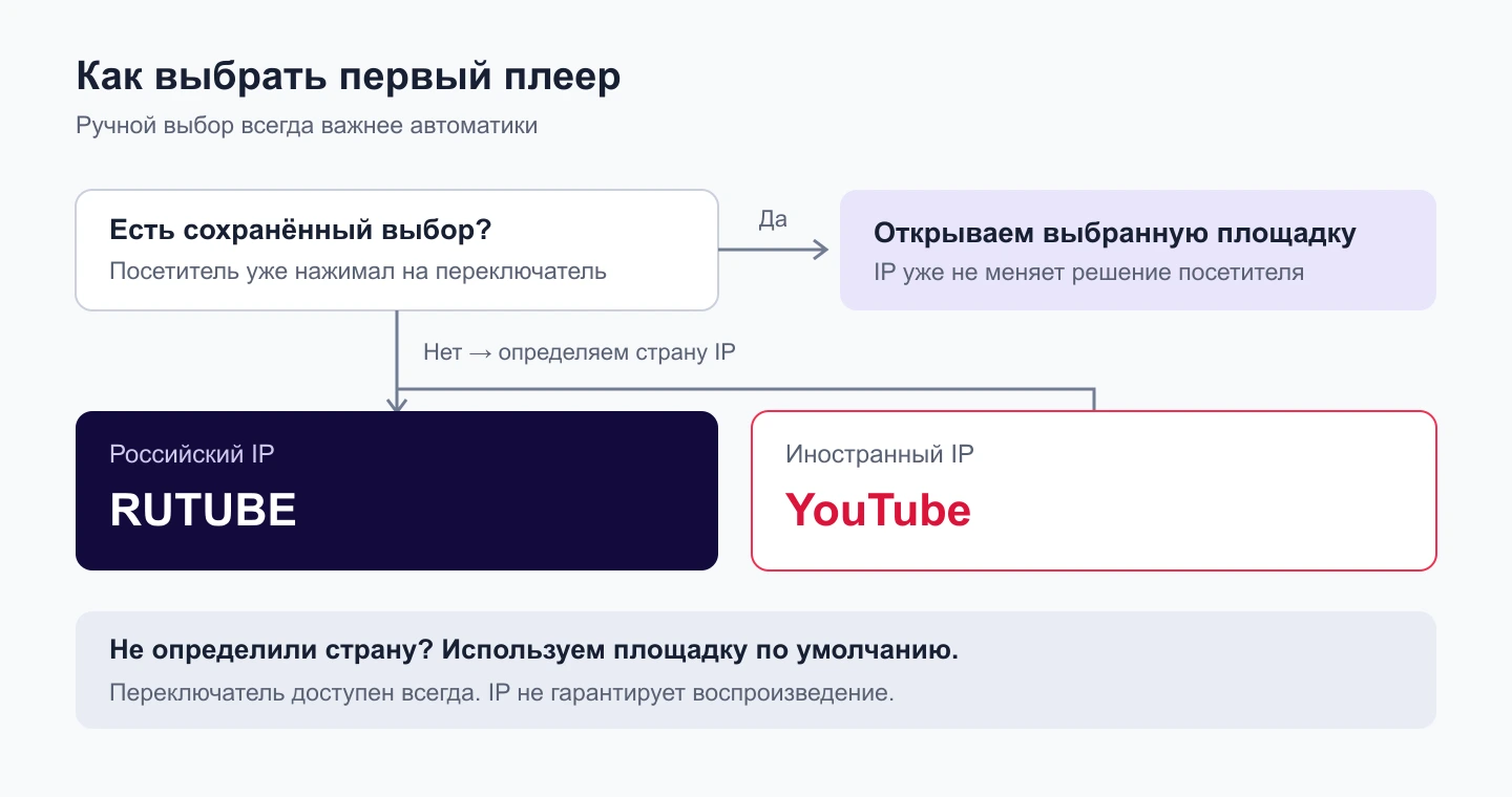Схема выбора плеера: сохранённое предпочтение, страна IP и площадка по умолчанию