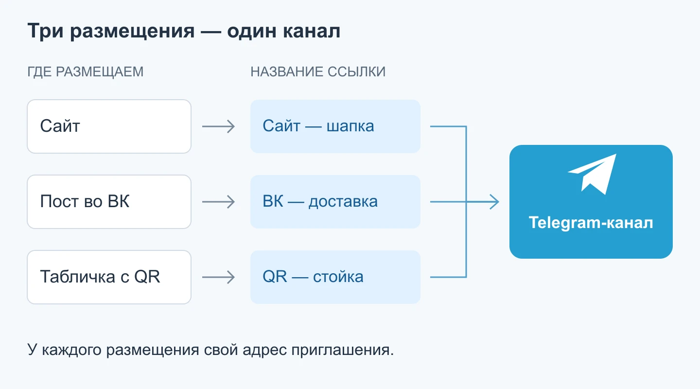 Сайт, пост во ВК и табличка с QR используют разные приглашения в один Telegram-канал